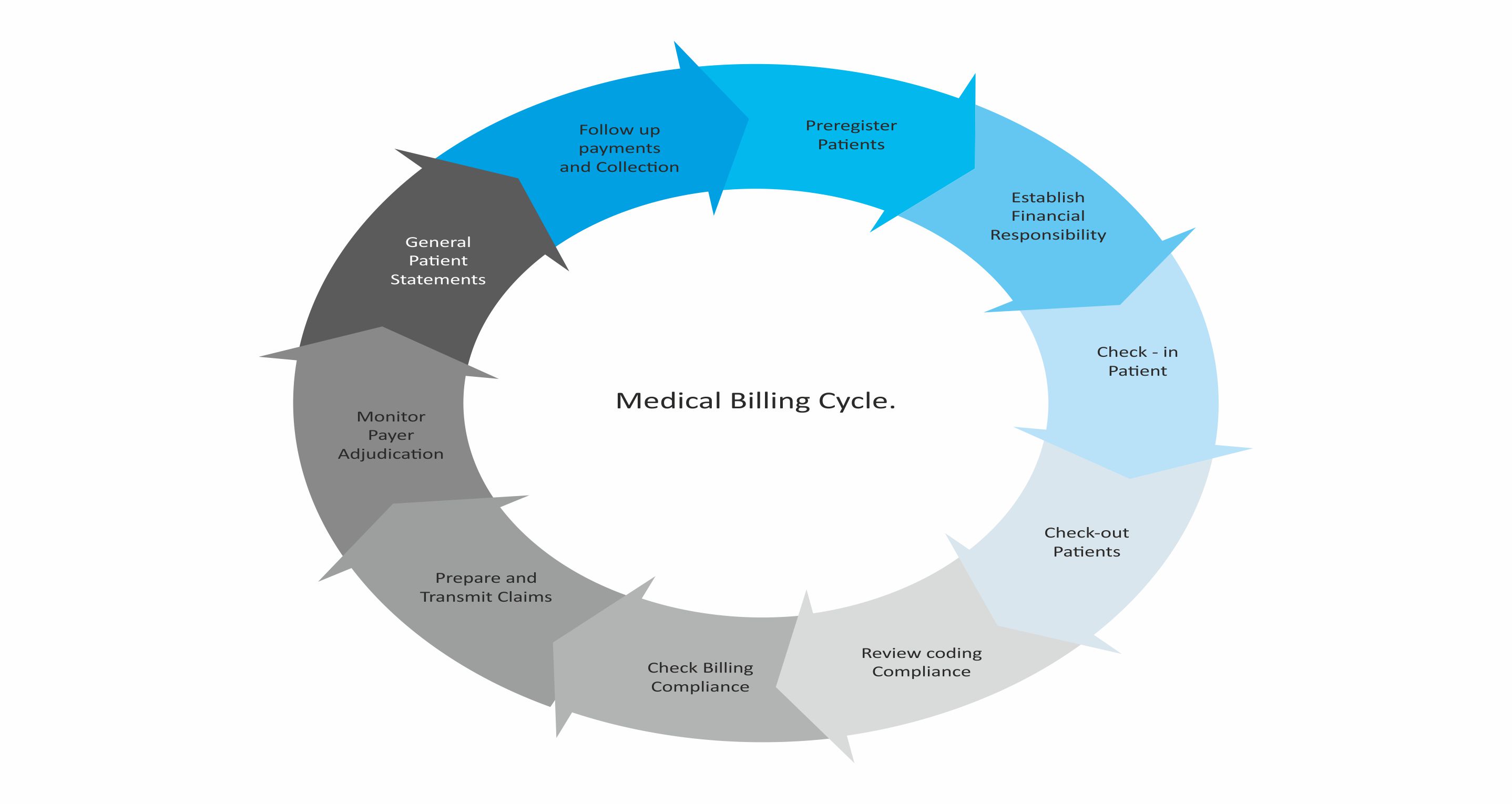 Medical Billing